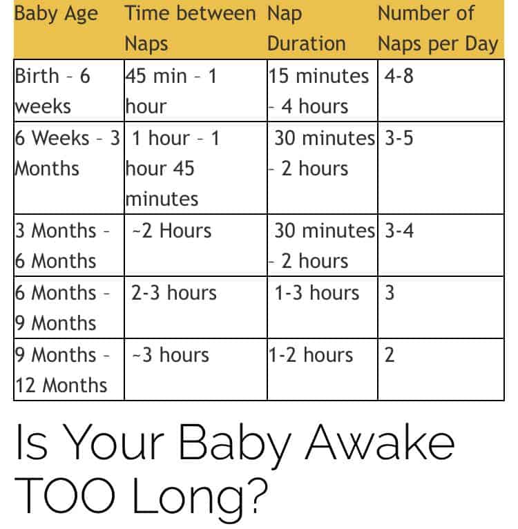 Source for this chart:  Precious Little Sleep . I had this chart saved in my phone after reading On Becoming Babywise. I was SHOCKED to see how short a baby’s wake time should be.