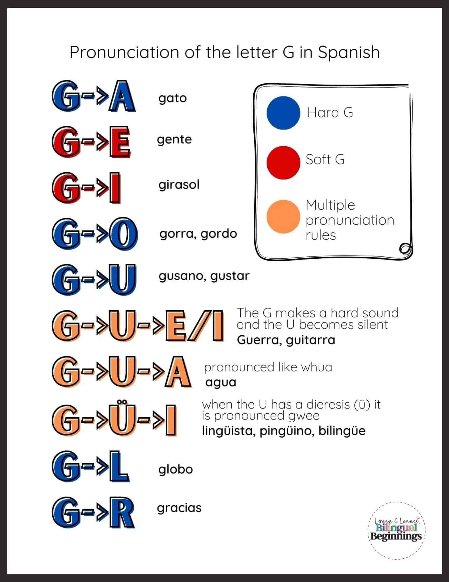 Letter G Printables in Spanish- pronunciation of the letter G in Spanish